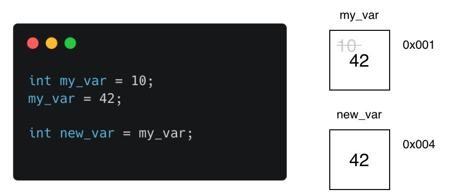 Variables in C