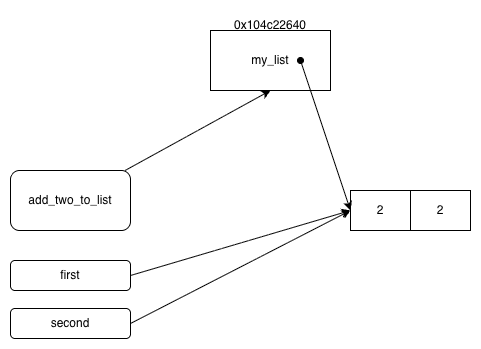 Mutable default parameter