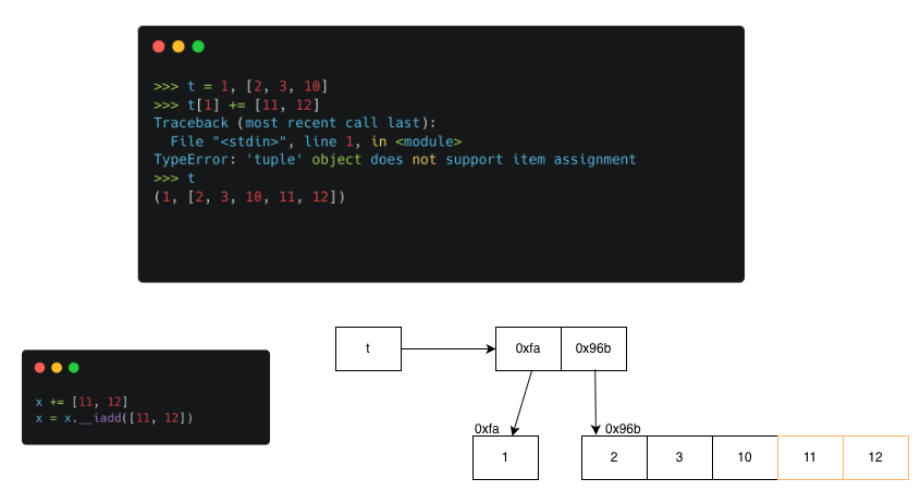 Mutable elements in tuple