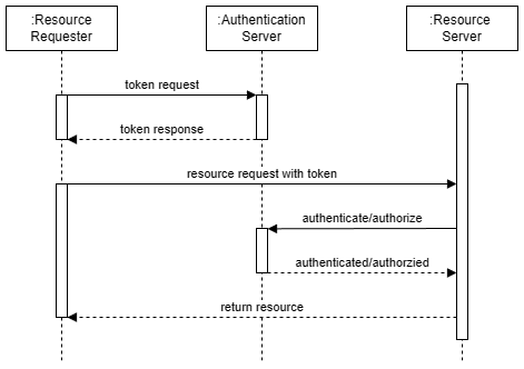 oauth2-sequence